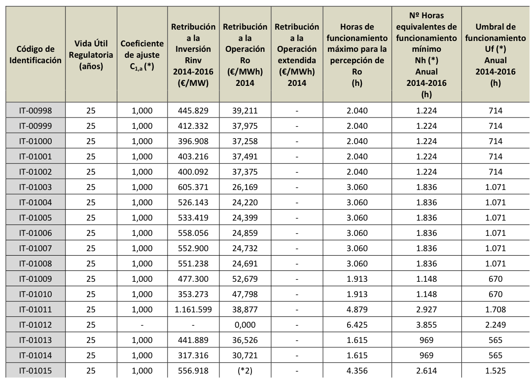 Spain CSP plants standards earnings Spain CSP plants standards earnings