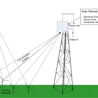 Working diagram - Solastor