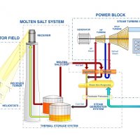 Working diagram for Crossroads CSP plant